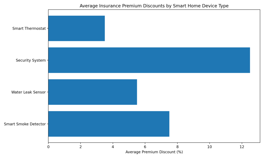 Here's the visualization of insurance premium discounts by smart home device type: