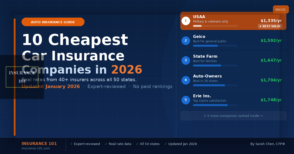 10 Cheapest Car Insurance Companies in 2026 — Real Rates Compared